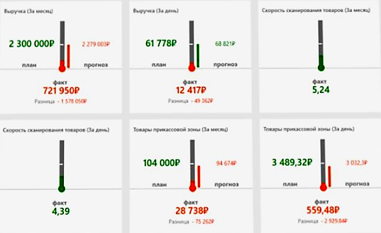 Оперативное управление продажами в розничной сети в Перми